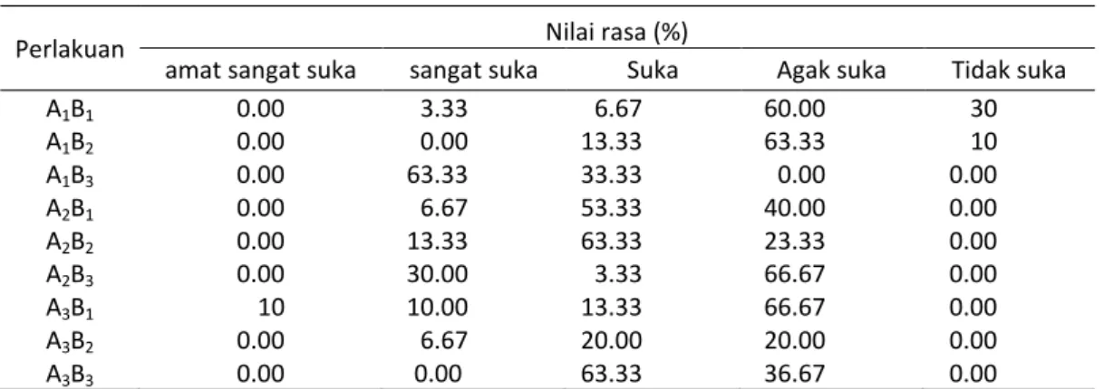 Tabel 8.  Persentase Nilai Rasa Minuman Corens 