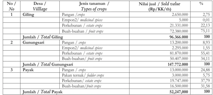 Grafik 2. Rata-rata nilai jual kelompok jenis HBK (%) Figure 2. The average of sold value of NTFP