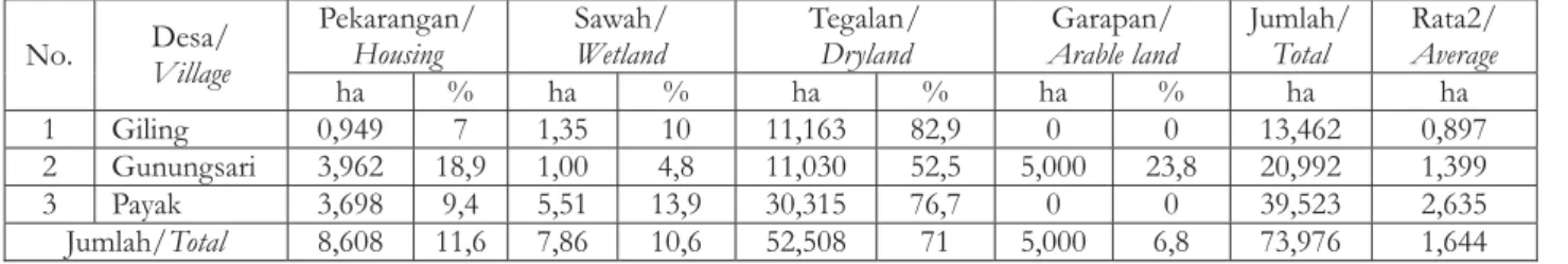 Tabel 3. Penguasaan dan penggunaan lahan oleh petani, 2012 Table 3. Tenure and land use by farmers, 2012
