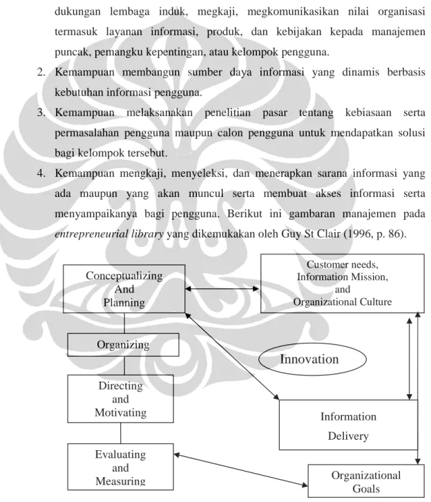 Gambar 2. 1 The management role in the entrepreneurial library Conceptualizing And Planning Organizing Directing and Motivating Evaluating and Measuring Information Delivery  Organizational Goals Customer needs, Information Mission, and Organizational Cult