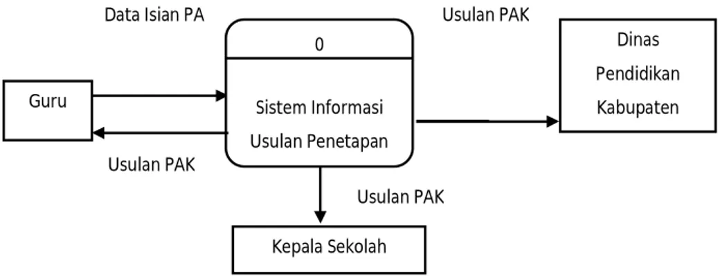 Gambar 3. Diagram Konteks Sistem Informasi Usulan Penetapan   Angka Kredit Guru 