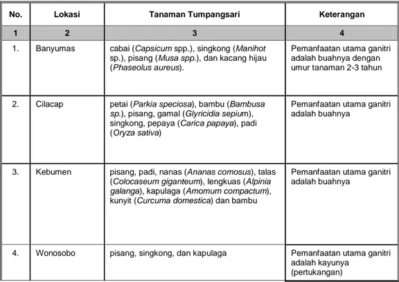 Tabel 3.  Jenis-jenis    tanaman  bawah  yang  ditanam  secara    tumpang  sari dengan ganitri pada beberapa lokasi di Jawa Tengah 
