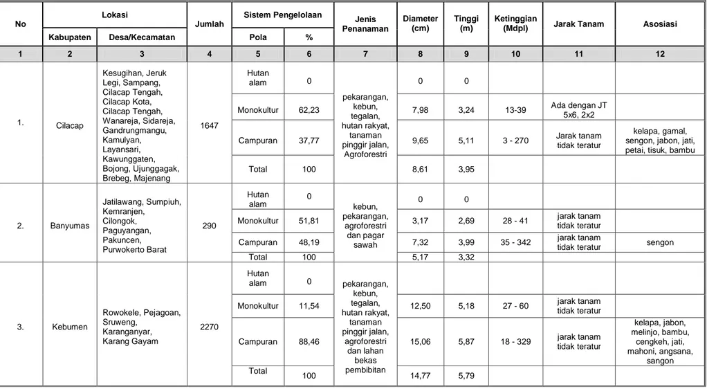Tabel 2.  Sebaran dan kondisi populasi tanaman ganitri pada beberapa lokasi di wilayah Jawa Tengah 