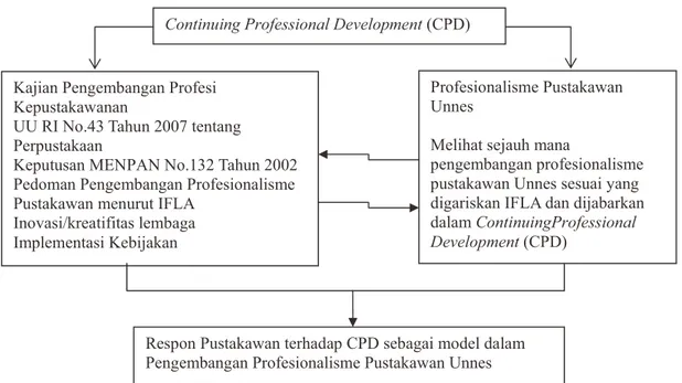 Gambar 1 Kerangka Berpikir Continuing Professional Development (CPD) 
