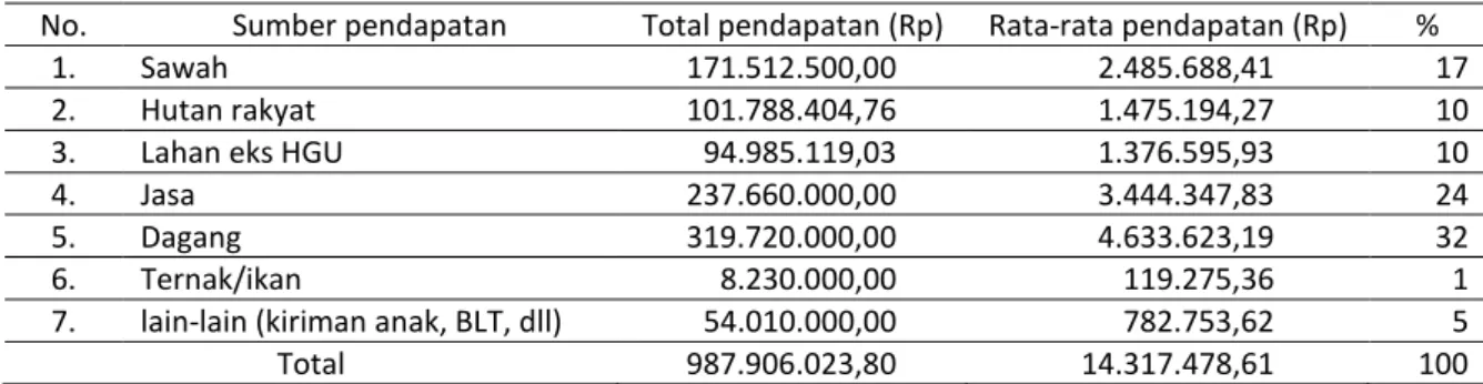 Tabel 1. Pendapatan  responden di Desa Teja selama setahun 