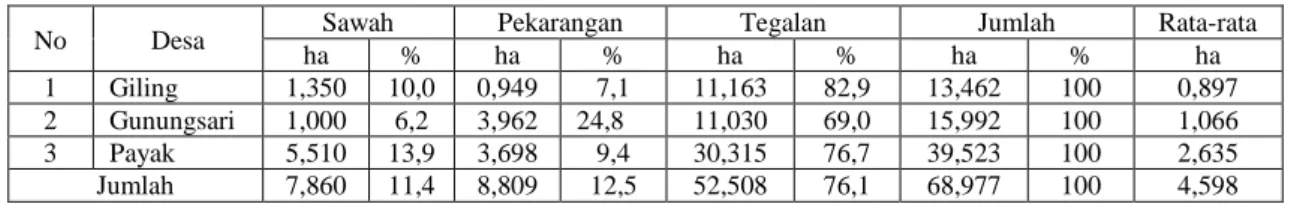 Tabel 2. Pemilikan Lahan oleh Petani (ha), 2012 