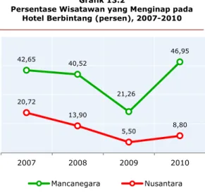 Grafik 13.3  Rata-rata Lama Menginap   pada Hotel Berbintang (hari), 2008-2010 Jumlah Wisatawan 