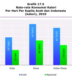 Grafik 17.5   Rata-rata Konsumsi Kalori   Per Hari Per Kapita Aceh dan Indonesia 