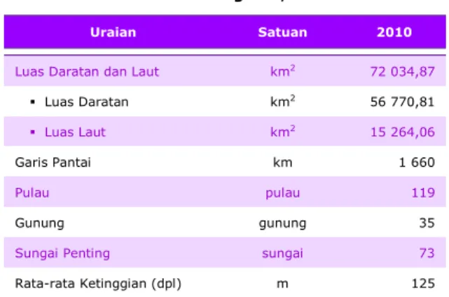 Tabel 1.1  Statistik Geografis, 2010 