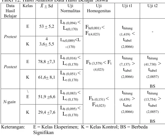 Tabel 12. Hasil Analisis Data Hasil Belajar Siswa  Data  Hasil  Belajar  Kelas   ̅ + Sd  Uji  Normalitas  Uji  Homogenitas  Uji t1  Uji t2  Pretest  E  53 + 5,2  L h (0,094)  &lt; Lt(0,170)   F h(0,001)  &lt; Ft(4,023)  t hitung  (1,419)   &lt;   t tabel  