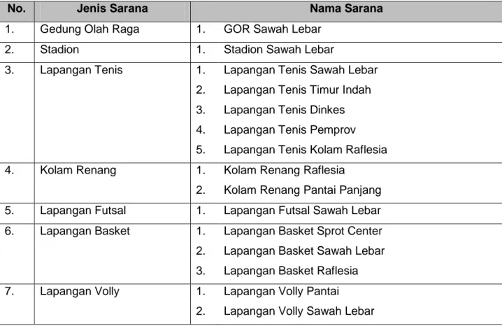 Tabel 2.19. Jenis dan Jumlah Sarana Olahraga Pemprov Bengkulu 