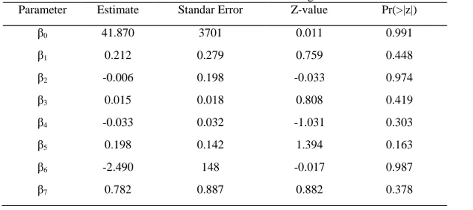 Tabel 1. Estimasi Parameter Model Probit Biner dengan Metode MLE  Parameter  Estimate  Standar Error  Z-value  Pr(&gt;|z|) 