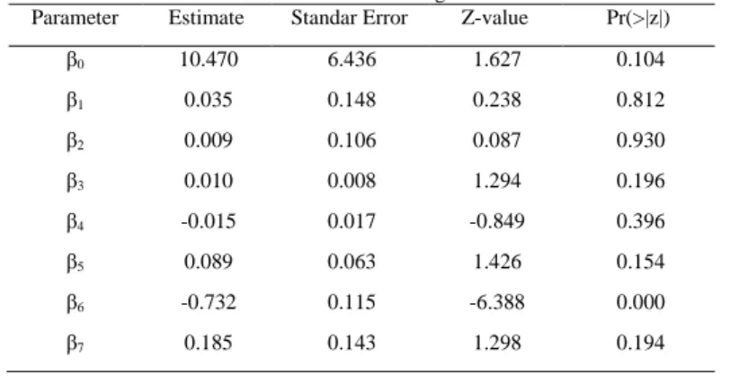 Tabel 1. Estimasi Parameter Model Probit Biner dengan Metode MLE Pendekatan Firth  Parameter  Estimate  Standar Error  Z-value  Pr(&gt;|z|) 