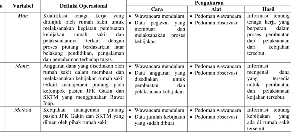 Tabel 3.1 Definisi Operasional dari Variabel 