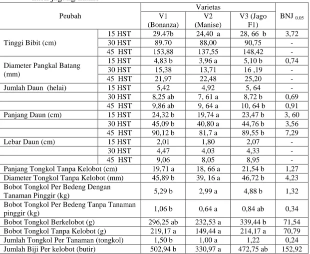 Tabel 2.  Rata-rata pengaruh beberapa varietas terhadap parameter pertumbuhan dan  hasil jagung manis 