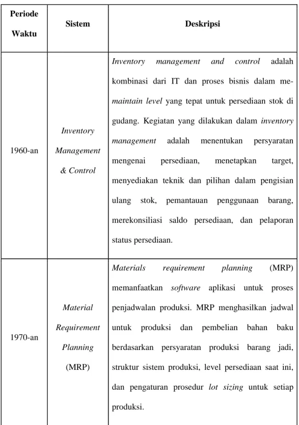 Tabel 2.1 Evolusi ERP