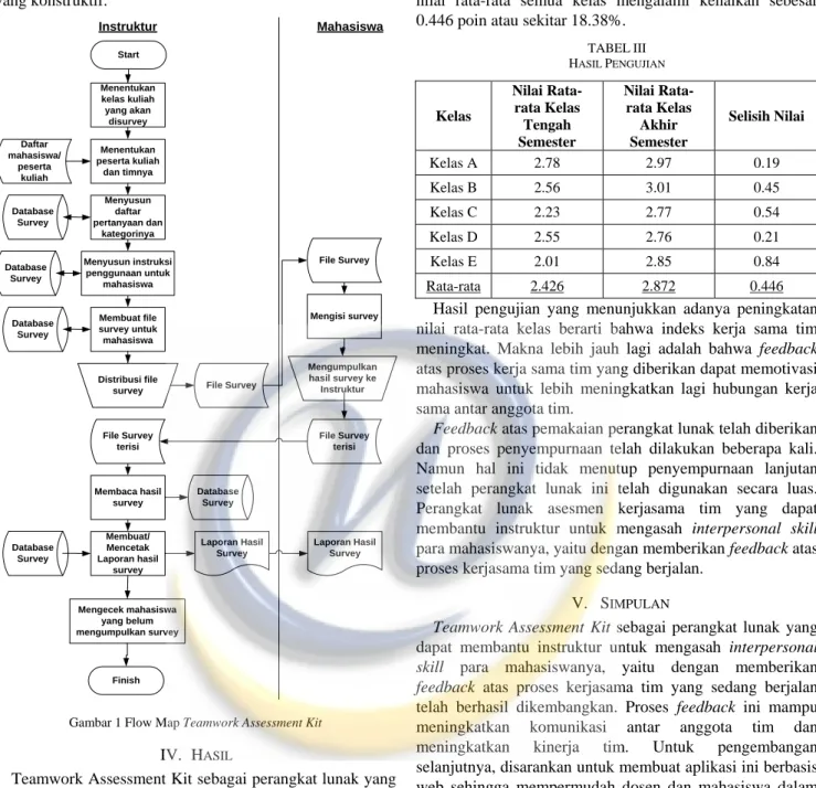 Gambar 1 Flow Map Teamwork Assessment Kit 