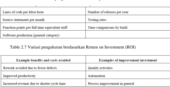 Table 2.6 Variasi pengukuran berdasarkan produktivitas 