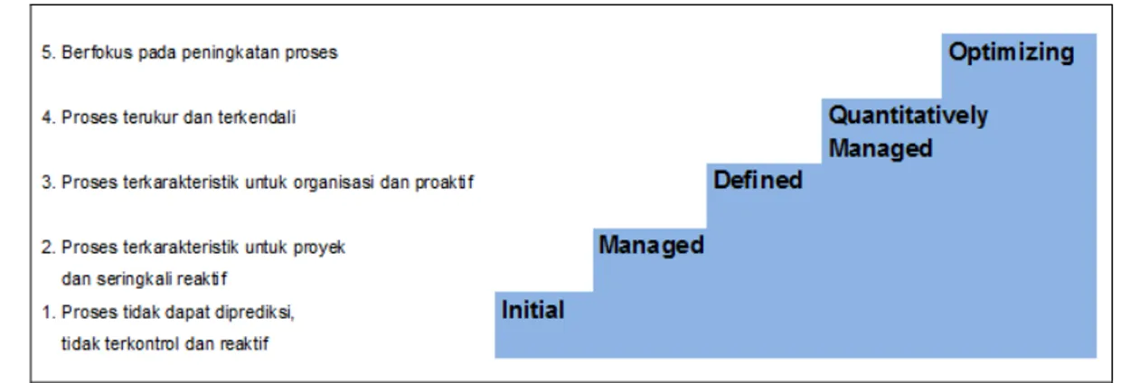 Gambar 2.5 Lima Maturity Level   (CMMI Product Team, 2010) 
