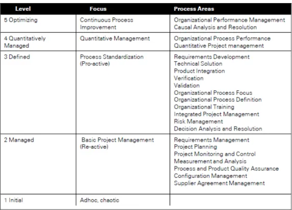 Gambar 2.7 Area Proses berdasarkan Maturity Level  (CMMI Product Team, 2010) 