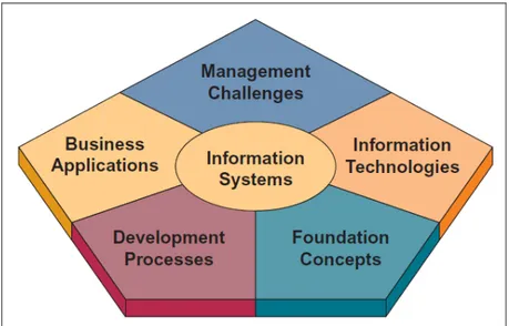 Gambar 2.1 Kerangka Sistem Informasi (O’Brien, James dan Marakas,  George., 2009) 
