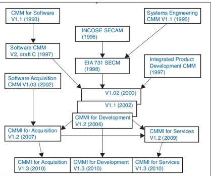 Gambar 2.2 Evolusi CMMI   (CMMI Product Team, 2010) 
