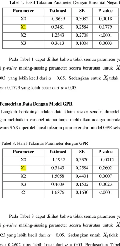 Tabel 1. Hasil Taksiran Parameter Dengan Binomial Negatif  Parameter  Estimasi  SE  P value 