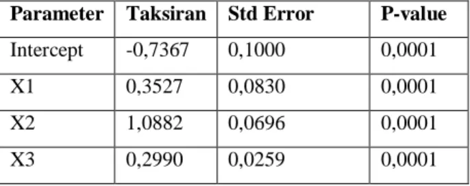 Tabel 1. Hasil Taksiran Parameter Dengan Regresi Poisson  Parameter  Taksiran  Std Error  P-value  Intercept  -0,7367  0,1000  0,0001 