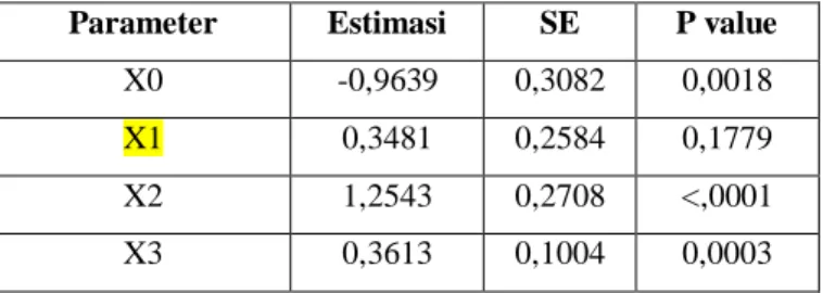 Tabel 3. Hasil Taksiran Parameter dengan Binomial Negatif  Parameter  Estimasi  SE  P value 