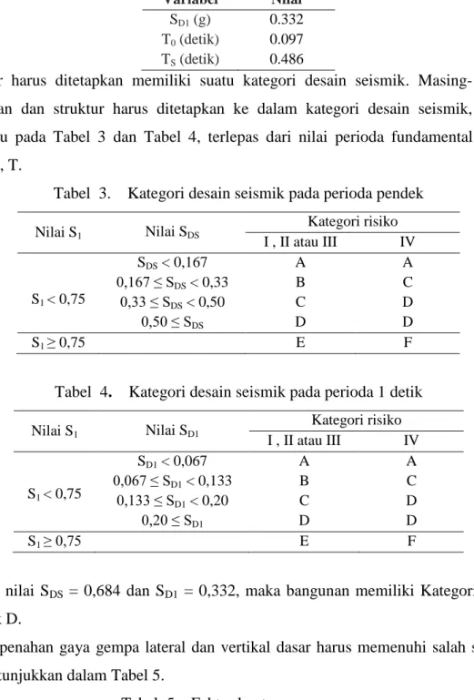 Tabel  3.    Kategori desain seismik pada perioda pendek 