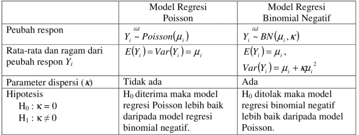 Tabel 2. Perbandingan Model Regresi Poisson dan Model Regresi Binomial Negatif  Model Regresi   Poisson  Model Regresi   Binomial Negatif  Peubah respon  ( ) iiidiPoissonY~µ ~ ( µ i , κ )iidiBNY Rata-rata dan ragam dari 