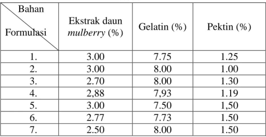 Tabel 6. Formulasi  marshmallow ekstrak daun black mulberry berdasarkan  metode Dx 