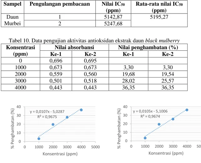 Tabel 9. Data aktivitas antioksidan ekstrak daun black mulberry  Sampel  Pengulangan pembacaan  Nilai IC 50 