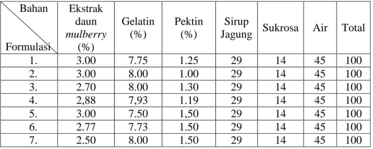 Tabel 12. Formulasi Marshmallow Ekstrak Daun Black Mulberry Berdasarkan  Meode Dx       Bahan   Formulasi  Ekstrak daun  mulberry (%)  Gelatin (%)   Pektin (%)  Sirup 