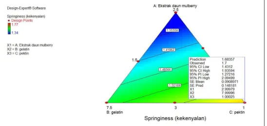 Grafik  Formula  Optimal  Berdasarkan  Analisis  Kekenyalan  (Springness)  dapat dilihat pada Gambar 10