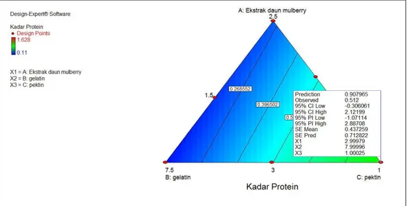 Grafik  Formula  Optimal  Berdasarkan  Analisis  Kadar  Protein  dapat  dilihat  pada Gambar 12