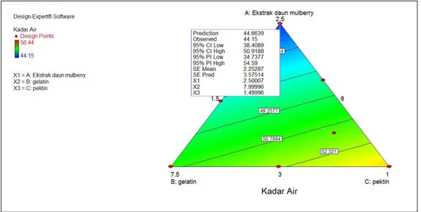 Grafik Formula Optimal Berdasarkan Analisis Kadar Air dapat dilihat pada  Gambar 13.  