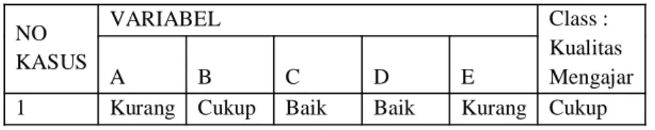 Tabel 1. Data Basis Kasus NO  KASUS  VARIABEL Class : Kualitas  Mengajar AB CDE
