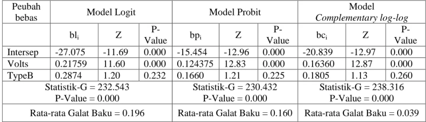 Tabel 4. Dugaan Parameter Model Logit, Probit, dan Complementary log-log  Peubah 