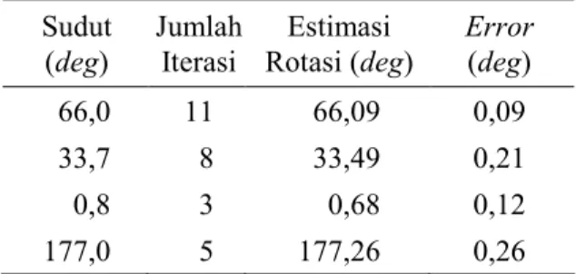 Tabel 1.  Jumlah Iterasi dan Akurasi Estimasi  Rotasi Iteratif dengan PPFT. 