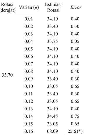 Tabel 3.  Akurasi Estimasi Rotasi pada Citra  ber-noise (Gaussian  noise, mean µ 