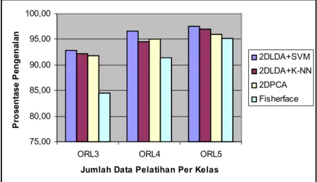 Gambar 4. Grafik Tingkat Keberhasilan Pengenalan untuk Tiap Variasi Pengujian pada Basisdata  ORL Menggunakan Metode TDLDA-SVM dan Metode Lainnya