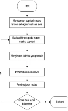 Gambar 1. Flowchart Pembelajaran GA. 