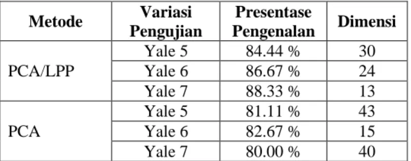 Tabel 1 Hasil pengujian sistem  Metode  Variasi  Pengujian  Presentase  Pengenalan  Dimensi  PCA/LPP  Yale 5  84.44 %  30 Yale 6 86.67 % 24  Yale 7  88.33 %  13  PCA  Yale 5  81.11 %  43 Yale 6 82.67 % 15  Yale 7  80.00 %  40 