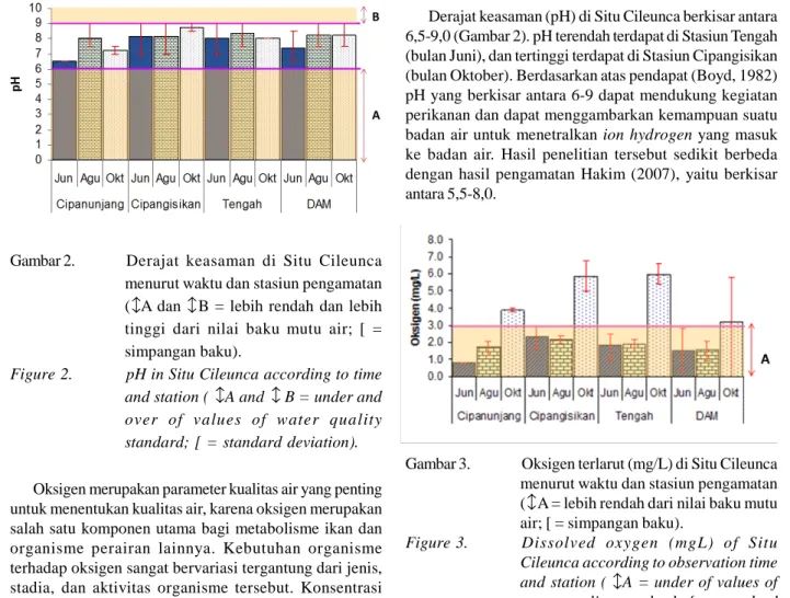 Figure 2. pH in Situ Cileunca according to time and station ( A and B = under and over of values of water quality standard; [ = standard deviation).