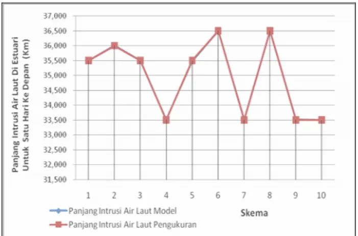 Gambar 12. Grafik hubungan ketetapan panjang Intrusi Air Laut                       satu hari ke depan (L i+1 ) di muara sungai Bengawan                       Solo antara hasil pengukuran dengan model ANFIS                       untuk berbagai variasi panj