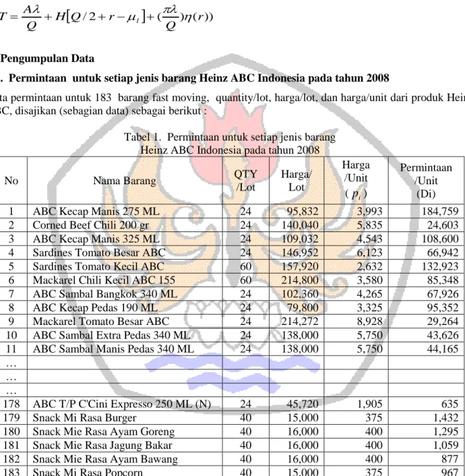 Tabel 1.  Permintaan untuk setiap jenis barang   Heinz ABC Indonesia pada tahun 2008 