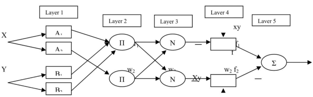 Gambar 1. Arsitektur ANFIS dengan 2 input (x dan y) dan 1 output (z) 
