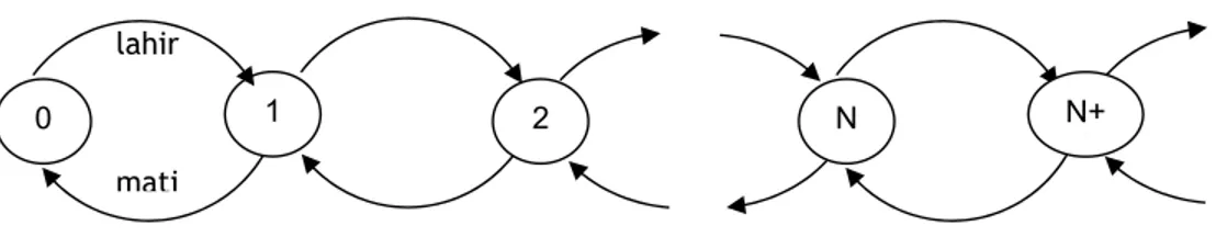 Gambar 2.1: Diagram transisi kondisi 
