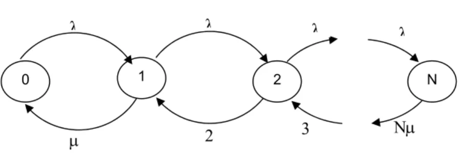 Gambar 2.7 : Diagram Transisi Kondisi Berkas masuk Switching network  Berkas keluar s = ∞ n = N 3Νµ µ 2λ λ 0 1 2  N λ λ 